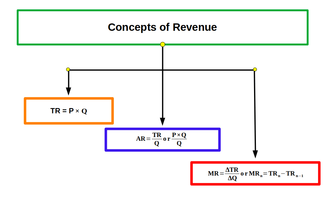 concepts of revenue